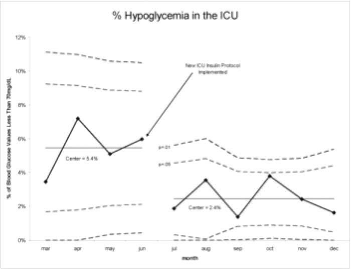 primary care doctors aware of hypoglycemia ed visits