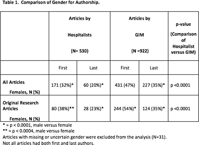 Gender Disparities In Hospital Medicine Shm Abstracts Society Of