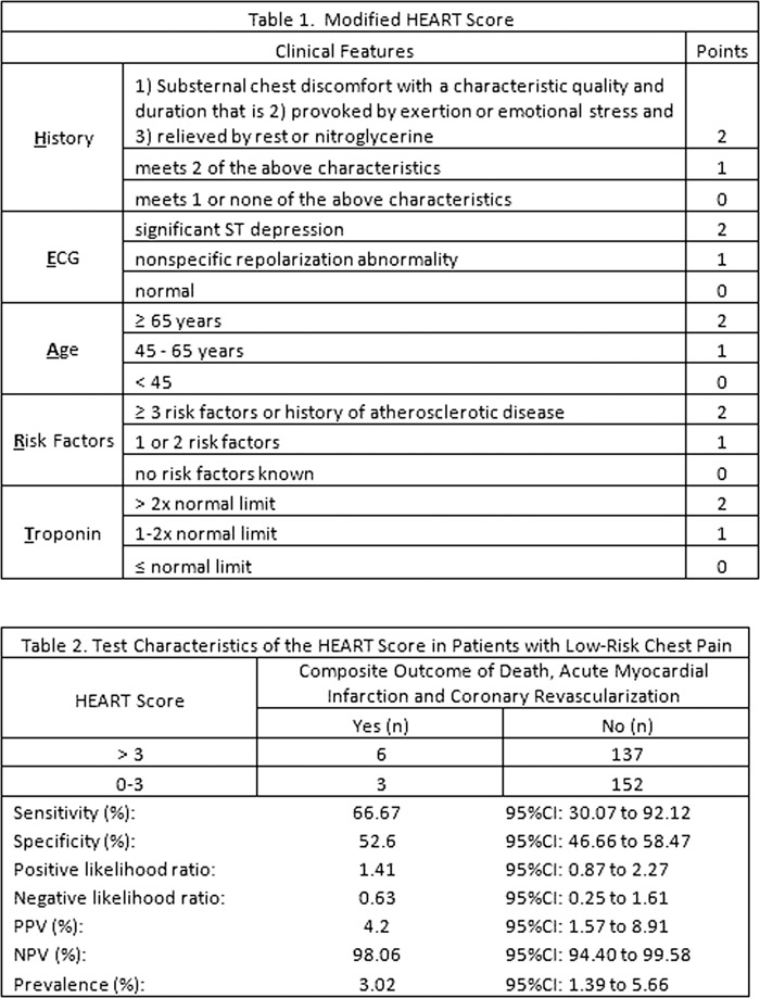 timi risk score chest pain