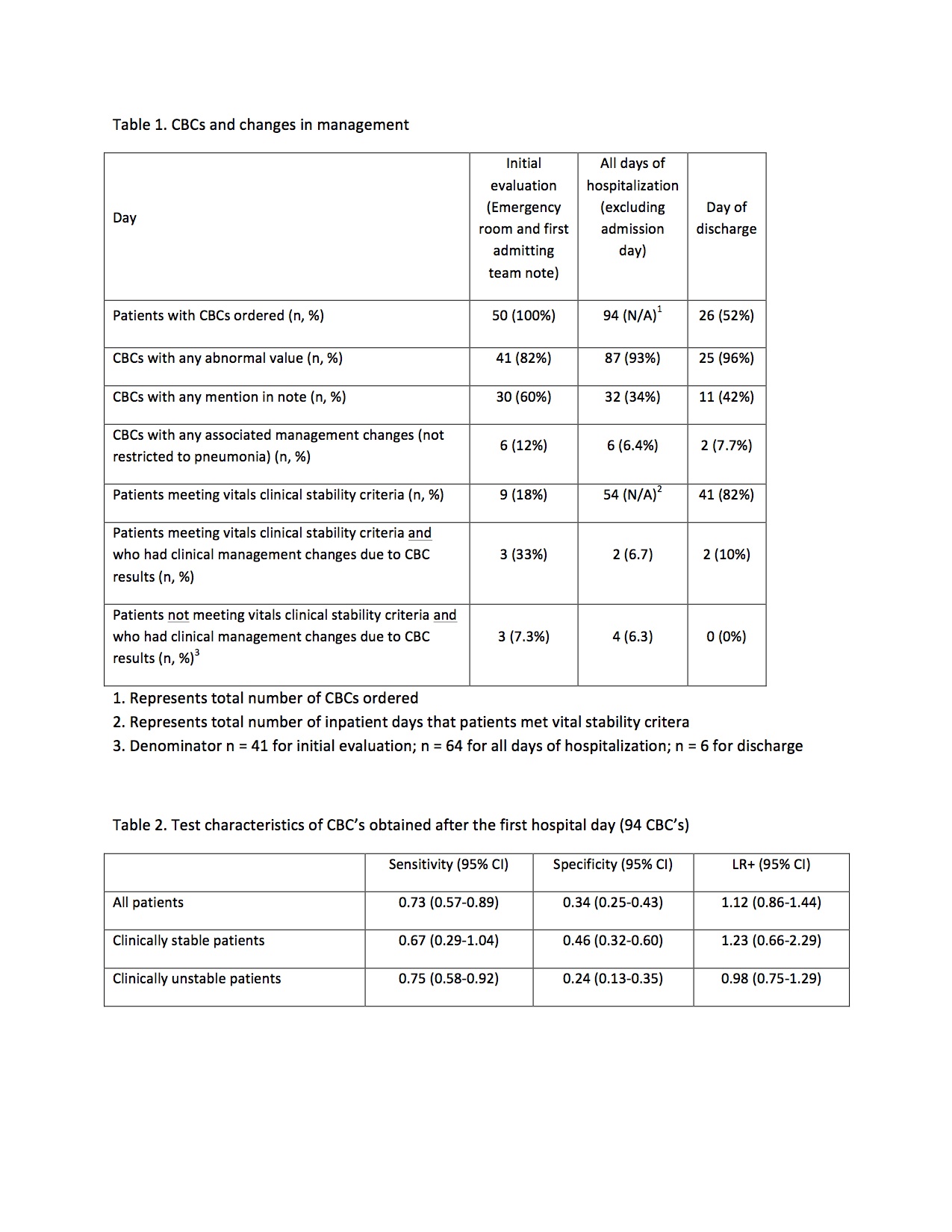 Clinical Utility of Routine Cbc Testing in Patients with Community